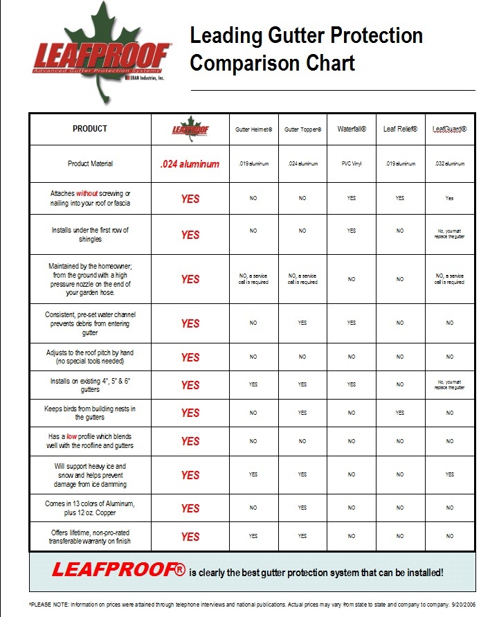 Gutter Guard Comparison Chart